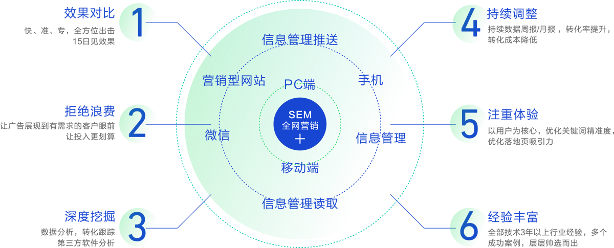 东莞竞价托管公司 东莞竞价托管公司
