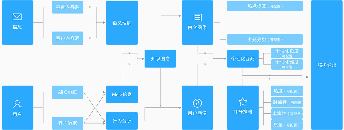 信息流推广服务流程 信息流推广服务流程
